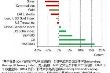 世界黄金协会2018年中展望：下半年黄金市场怎么看？