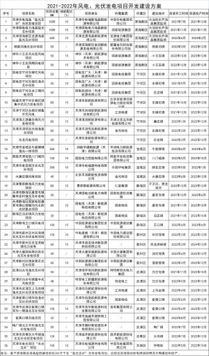 安徽还发行了《2021年光伏发电项目并网规模竞争性配置方案》(以下简称《