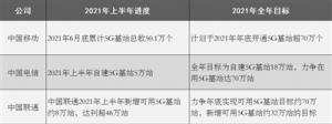 5G部署深化三大运营商数字化挖掘潜在产业