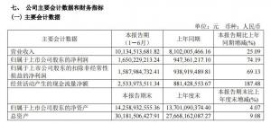 海澜之家上半年净利大增74%达16.5亿线上占比提升至13.20%