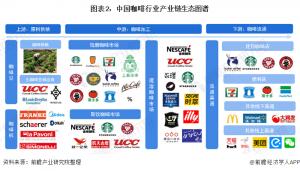 2021年中国咖啡行业产业链现状及区域市场格局分析企业主要分布在广东、云