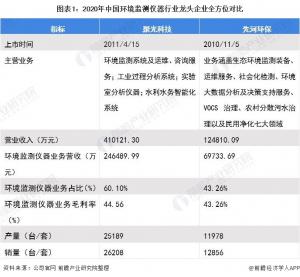 1.中国环境监测仪器行业龙头企业全方位比较