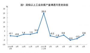国家统计局:8月份规模以上工业原煤生产由降转升