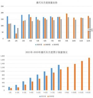 8月我国摩托车销量有所下滑出口同比保持增长内销小幅回落
