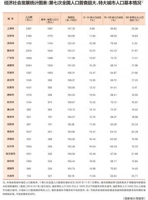 超大、特大城市最新名单出炉!没想到全国最吸引人口的城市竟然是它