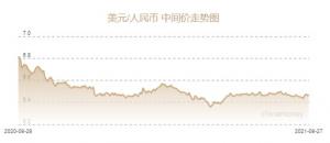 人民币兑美元中间价报6.4695元下调96个基点