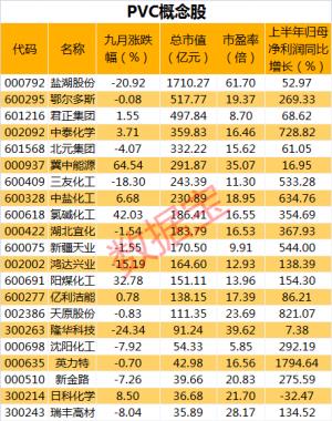 双控下原材料产能骤降这一商品踏入“万元户”业绩高增概念股名单出炉