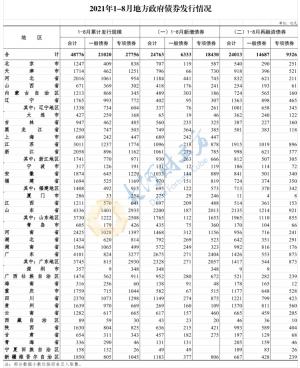 最新!1~8月全国发行地方债48776亿元河南发行额全国第四