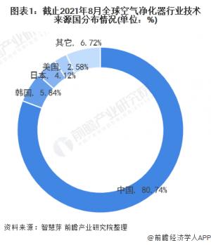 收藏！2021年全球空气净化器行业技术竞争格局附区域申请分布、申请人排名
