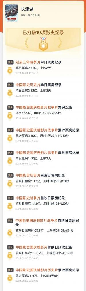 《长津湖》有望超越《你好李焕英》冲刺年度票房冠军