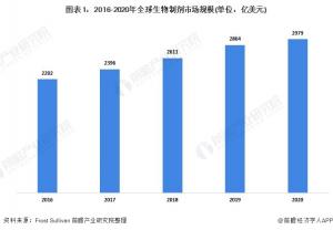 全球生物制剂市场规模中国生物制剂市场规模全球生物制剂产能布局