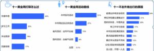 易车发布《汽车互联网用户国庆出行》报告全景剖析汽车用户出行及买车习惯仅恢复到疫情前同期的59.9