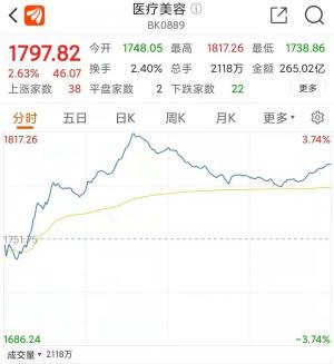 8家有日线涨停就是说今天a股日线涨停公司(20CM)中约有15%是医美概念股