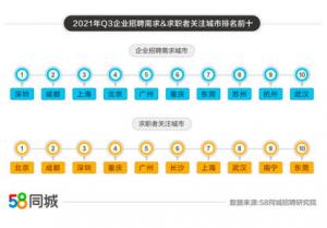 三季度人才流动报告出炉这几类岗位平均薪资过万整体就业趋势备受市场关注