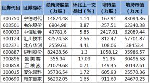 数据宝统计显示8月31日共有809只股获北向资金持股量环比上一个交易日增加