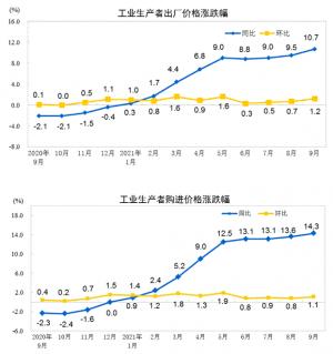 工业生产者出厂价格中影响工业生产者出厂价格总体水平上涨约1.16个百分点
