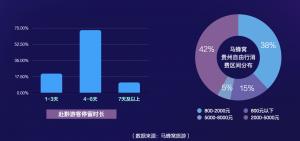 越来越多追求个性和旅行品质的年轻人将贵州列为免费旅行者的首选目的地