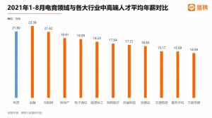 2021年1—8月电子竞技领域高端人才平均年薪为21.6万元仅次于以高薪著称的金融业