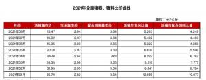生猪养殖行业将加快生产从亏损1亿多元到盈利超百亿元