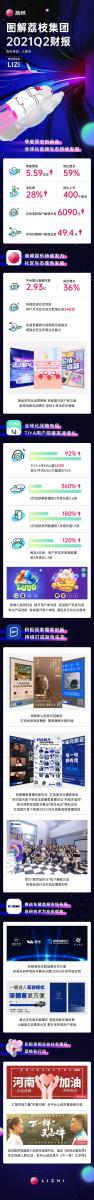 荔枝发布2021年第二季度财报:收入再创新高音频生态稳健增长