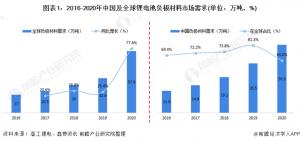 2021年全球与中国锂电池负极材料行业市场现状及发展前景分析中国领跑全球